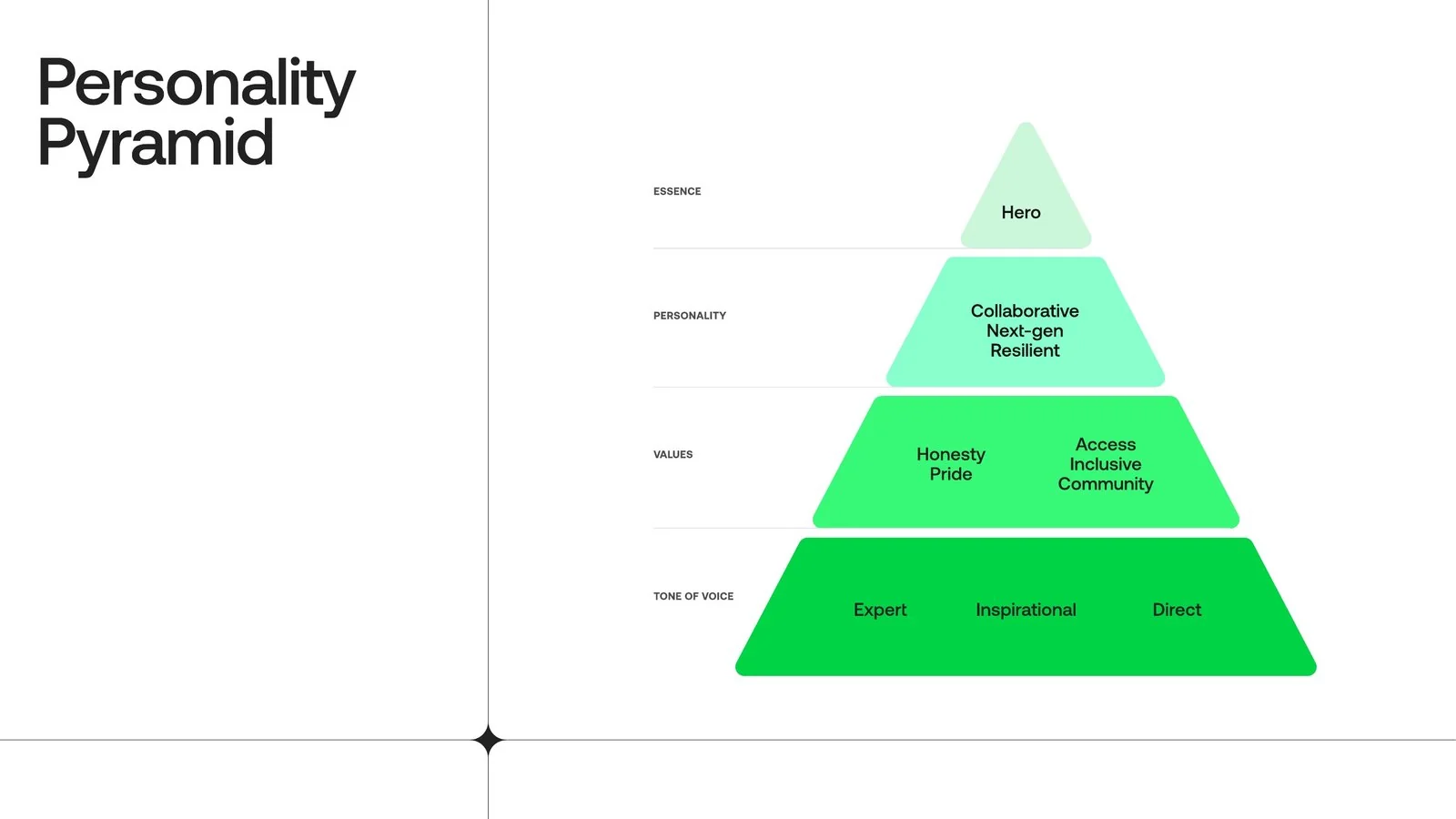 Brand book page showing the personality pyramid